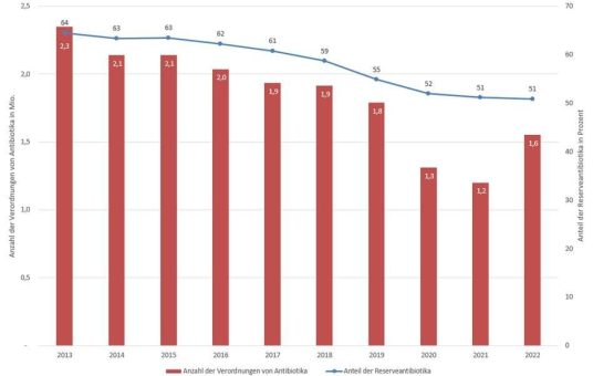 Antibiotikaverordnung auch in Rheinland-Pfalz weiterhin unter dem Niveau vor der Pandemie