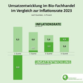Bio im Fachhandel 2023: stabil und mit guten Aussichten
