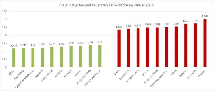 mehr-tanken Report Januar: Stabile Spritpreise– starke Schwankungen im Tagesverlauf