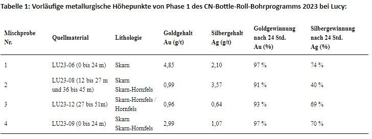 Chesapeake gibt vorläufige metallurgische Testergebnisse bekannt, die Goldgewinnungsraten von bis zu 97 % bei Projekt Lucy aufzeigen