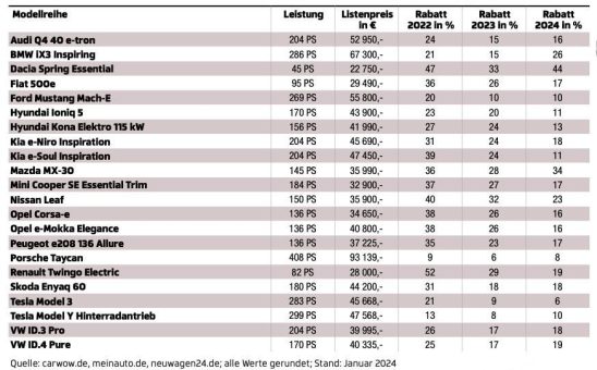 Handel gibt im Schnitt 18 % Nachlass auf E-Autos