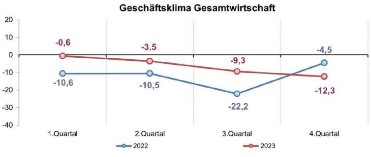 Erholung bleibt aus – Reformen tun not!