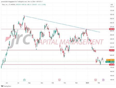 Tesla-Aktie fällt um 30% seit Jahresbeginn