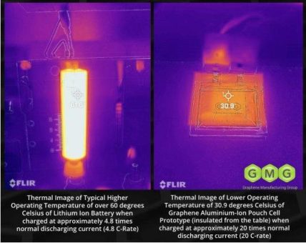 Update zur Graphen-Aluminium-Ionen-Batterie von GMG: minimaler Temperaturanstieg beim Schnellladen verzeichnet