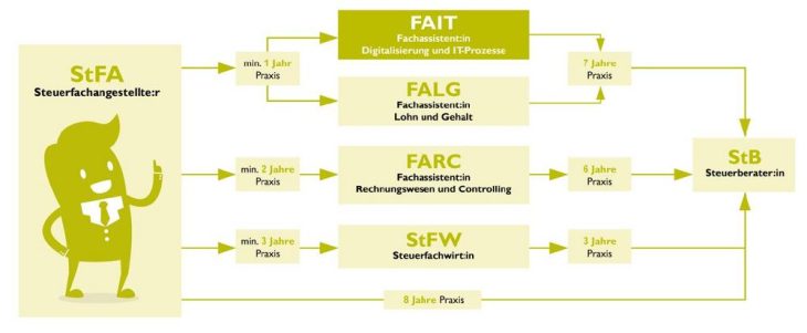 Wie können Steuerberatungskanzleien ihre Mitarbeiter zu Fachassistent:innen für Digitalisierung und IT-Prozesse machen