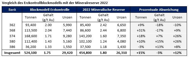 Calibres Erzkontrollbohrung durchschneidet hochgradiges Gold außerhalb der gemeldeten Mineralreserven und fügt zusätzliche Tonnen in der Valentine Goldmine, Kanada, hinzu
