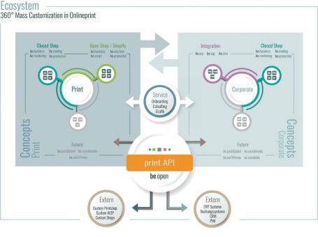 Lead-Print kündigt be.print Ökosystem für die 360° Mass Customization im Onlineprint an