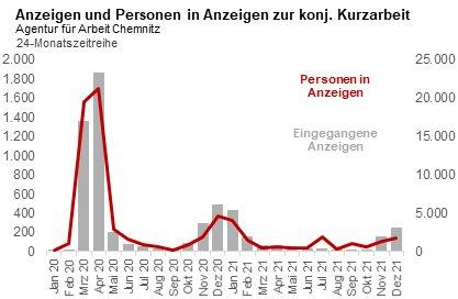 Chemnitz: Arbeitslosigkeit steigt saisonbedingt an