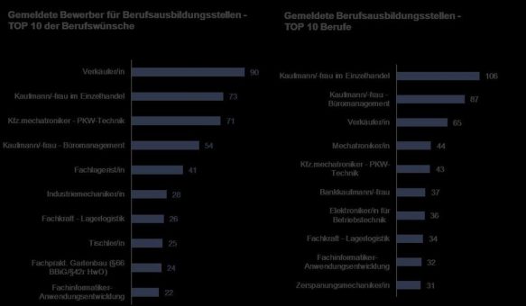 Chemnitz: Ausbildungsmarktbilanz 2019/2020