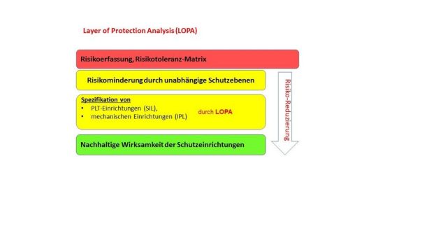 Funktionale Sicherheit, SIL und Layer of Protection Analysis (LOPA) – Sicherheit durch Gefährdungsbeurteilungen