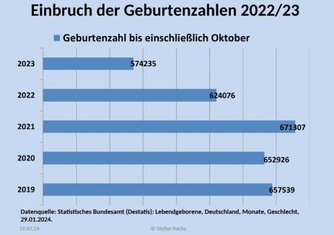 Wie sich der Geburtenrückgang auf die Grundschulkrise auswirkt: Was die Bertelsmann-Berechnungen übersehen