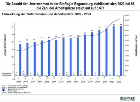 BioPark Geschäftsbericht 2023