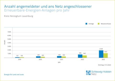 HanseWerk: Rekord – 1.260 Erneuerbare-Energien-Anlagen im Kreis Herzogtum Lauenburg ans Netz angeschlossen
