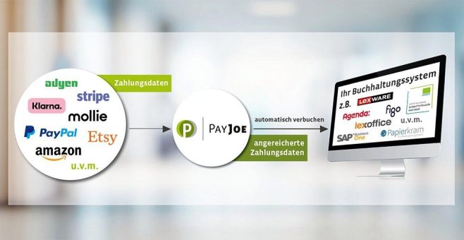 Fokus Onlinehandel: Mit PayJoe die Buchhaltung unkompliziert, schnell und ordnungsgemäß abwickeln
