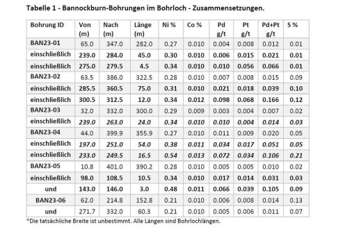 Canada Nickel hat erfolgreich erste Infill-Bohrungen in der Zone „B“ des Grundstücks Bannockburn abgeschlossen;  Telefonkonferenz zum Explorationsprogramm 2024 findet am 23. Februar statt