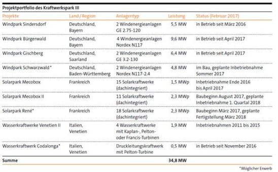 Neue Solarkraftwerke ergänzen das Projektportfolio der Festzinsanleihe »Kraftwerkspark III«