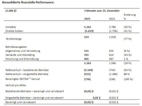 EnWave gibt vorläufige konsolidierte Finanzergebnisse für 1. Quartal 2024 bekannt