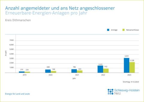 HanseWerk: Rekord – 2.330 Erneuerbare-Energien-Anlagen in Dithmarschen im Jahr 2023 ans Netz angeschlossen