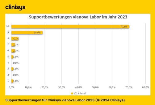 Clinisys besticht mit Leistungskennzahlen im Service und Support