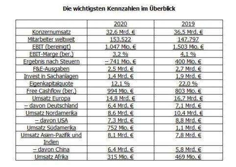ZF beschleunigt den Wandel und profitiert von neuen Technologien