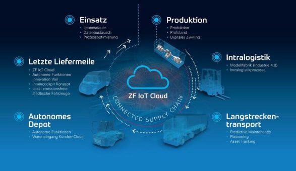 HMI 2019: ZF verknüpft smarte Lösungen zur lückenlos vernetzten Lieferkette