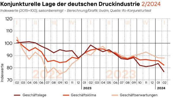 bvdm-Konjunkturtelegramm: Deutsche Druck- und Medienindustrie