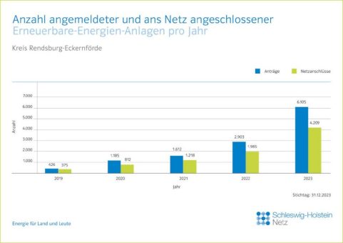 Rekord – 4.210 Erneuerbare-Energien-Anlagen von HanseWerk im Kreis Rendsburg-Eckernförde ans Netz genommen