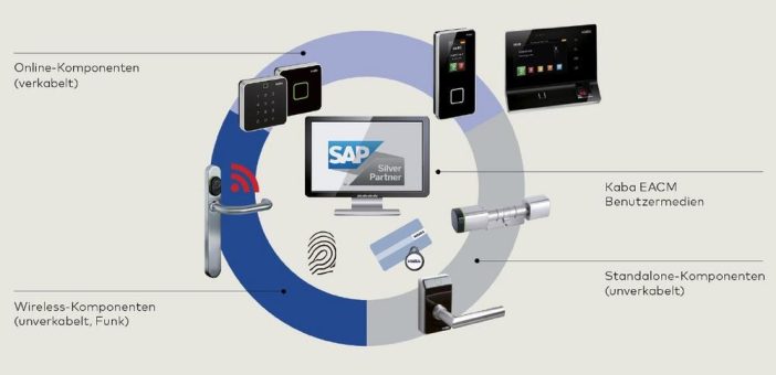Kaba EACM: Zeiterfassung und Zutrittsmanagement integriert in SAP- ERP-Systeme