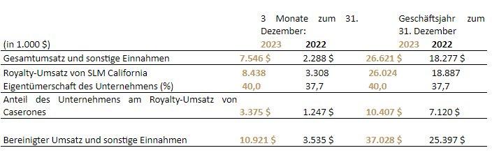 EMX Royalty gibt vorläufigen Rekordumsatz zum Ende des Geschäftsjahres 2023 bekannt