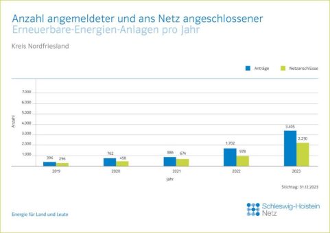 HanseWerk: Rekord – 2.230 Erneuerbare-Energien-Anlagen in Nordfriesland im Jahr 2023 ans Netz angeschlossen