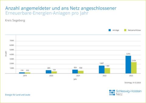 HanseWerk: Rekord – 2.450 Erneuerbare-Energien-Anlagen im Kreis Segeberg im Jahr 2023 ans Netz angeschlossen