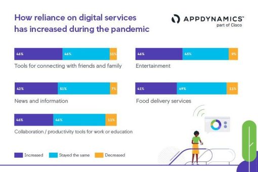 App Attention Index 2021 von AppDynamics: Marken haben nur einen Versuch, Verbraucher von sich zu überzeugen