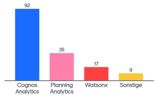 CUG Depesche 2024 Nr. 3 – CUG Terminupdates & Welche Cognos Themen wirklich interessieren