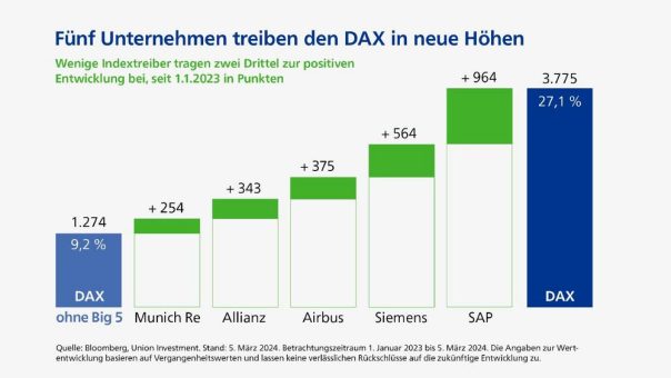 Der missverstandene DAX