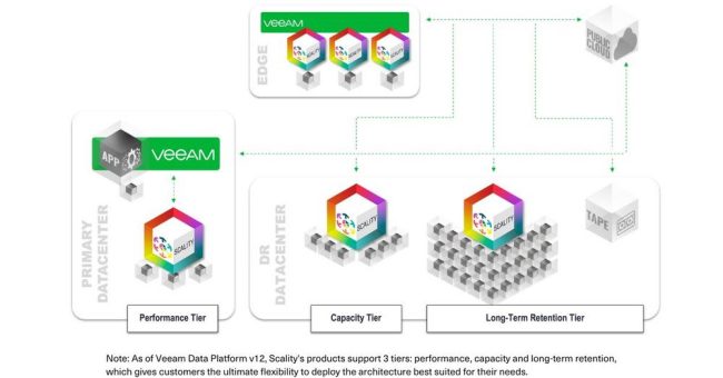 Scality ist erster Partner für die Einführung der Veeam Smart Object Storage API