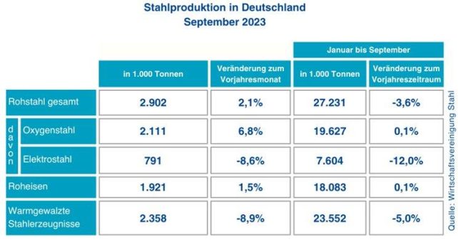 Negativer Ausblick für Stahlnachfrage setzt sich fort und Deutschland trägt die rote Laterne!