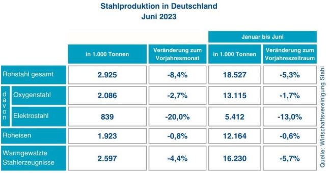 Schwache Konjunktur und hohe Energiekosten belasten die Stahlindustrie: Brückenstrompreis dringend gebraucht!