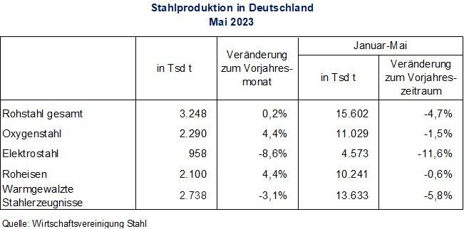 Rohstahlproduktion in Deutschland