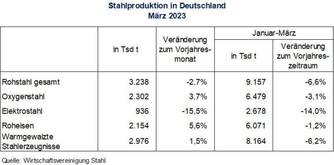 Rohstahlproduktion in Deutschland