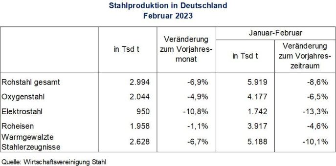 Rohstahlproduktion in Deutschland