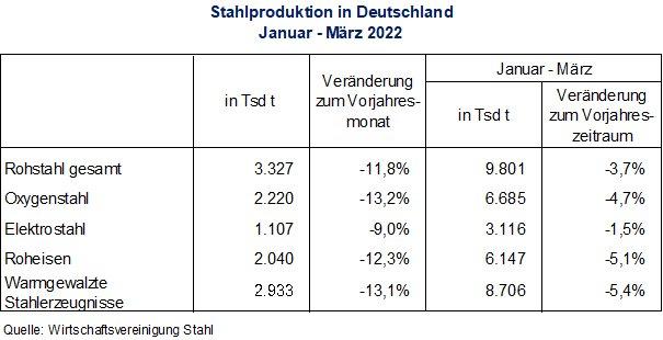 Rohstahlproduktion in Deutschland