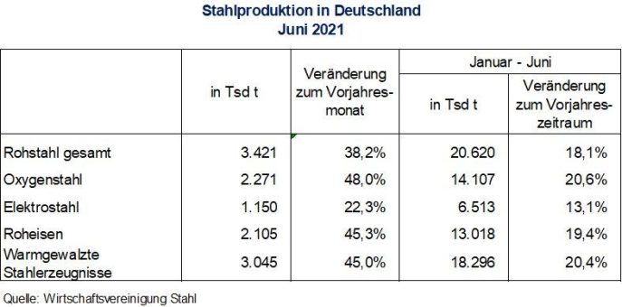 Rohstahlproduktion in Deutschland