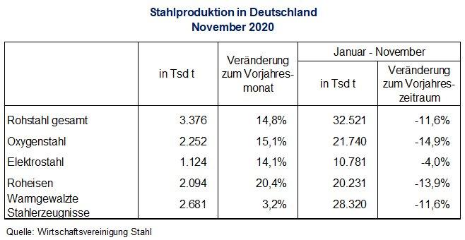 Rohstahlproduktion in Deutschland