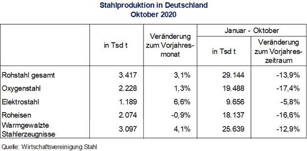 Rohstahlproduktion in Deutschland