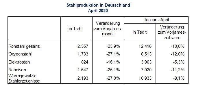 Rohstahlproduktion in Deutschland
