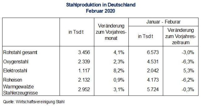 Rohstahlproduktion in Deutschland