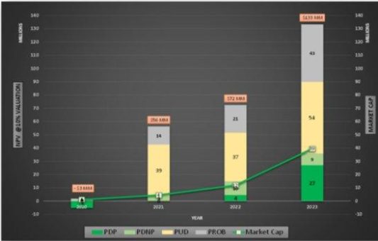 Prospera Energy Inc. meldet eine 508%ige Erhöhung der Bewertung der nachgewiesenen, erschlossenen und produktiven (PDP) Reserven für das Jahr 2023