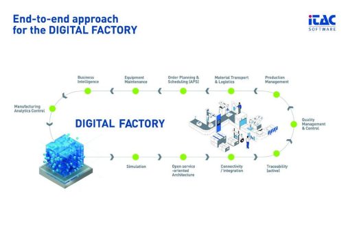 iTAC zeigt auf HANNOVER MESSE: Intelligenz hält Einzug in die Fabriken