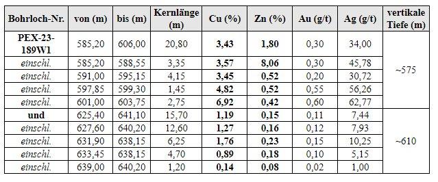 Amex durchteuft 3,43 % Cu, 34,00 g/t Ag, 1,80 % Zn und 0,30 g/t Au auf 20,80 m in der QF Zone