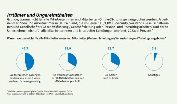 Fast die Hälfte der deutschen Geschäftsführungen hält Security Awareness Schulungen für überflüssig
